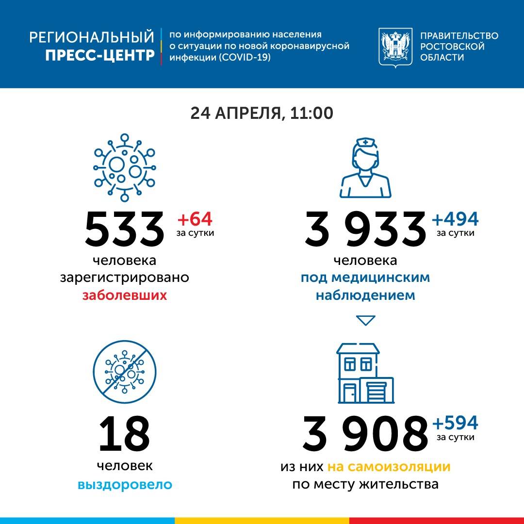 Актуальная информация по коронавирусу в Ростовской области