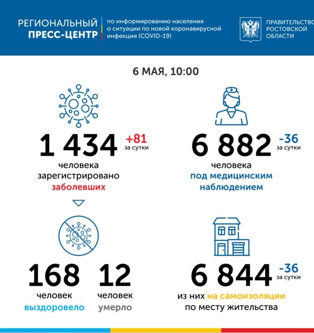 В Ростовской области количество заболевших коронавирусом каждый день растет