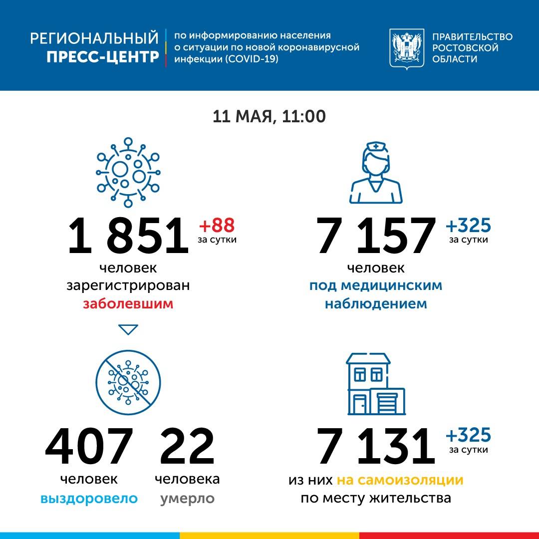 В Ростовской области под медицинским наблюдением по коронавирусу находятся больше 7 тысяч человек