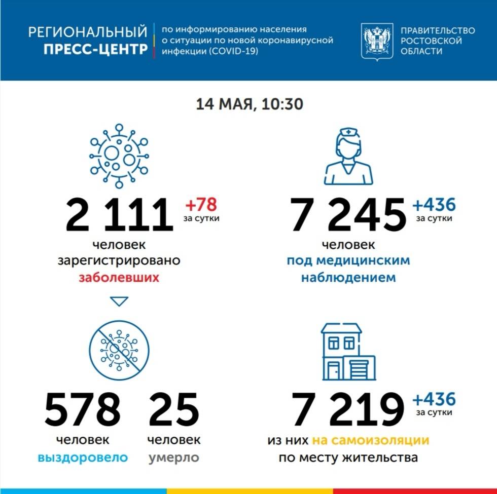 В Ростовской области больше двух тысяч заболевших коронавирусом