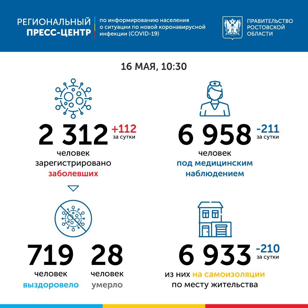 В Ростовской области за сутки зафиксировали более 100 заболевших коронавирусом