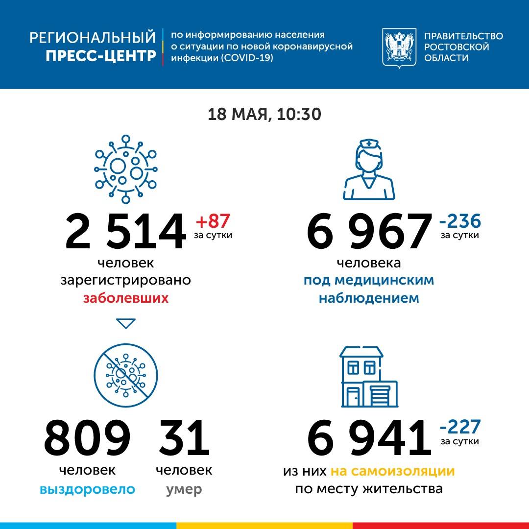 В Ростовской области ситуация с коронавирусом остается напряженной