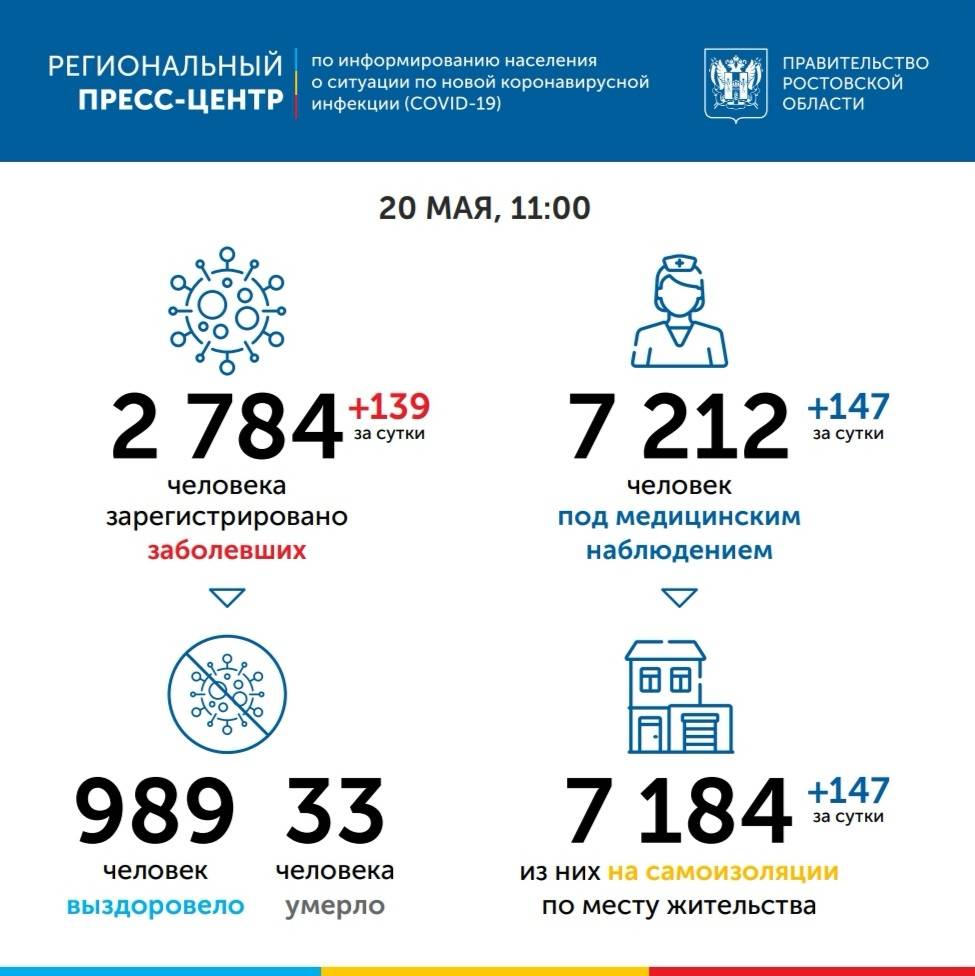 В Ростовской области зафиксирован очередной антирекорд по количеству заболевших коронавирусом