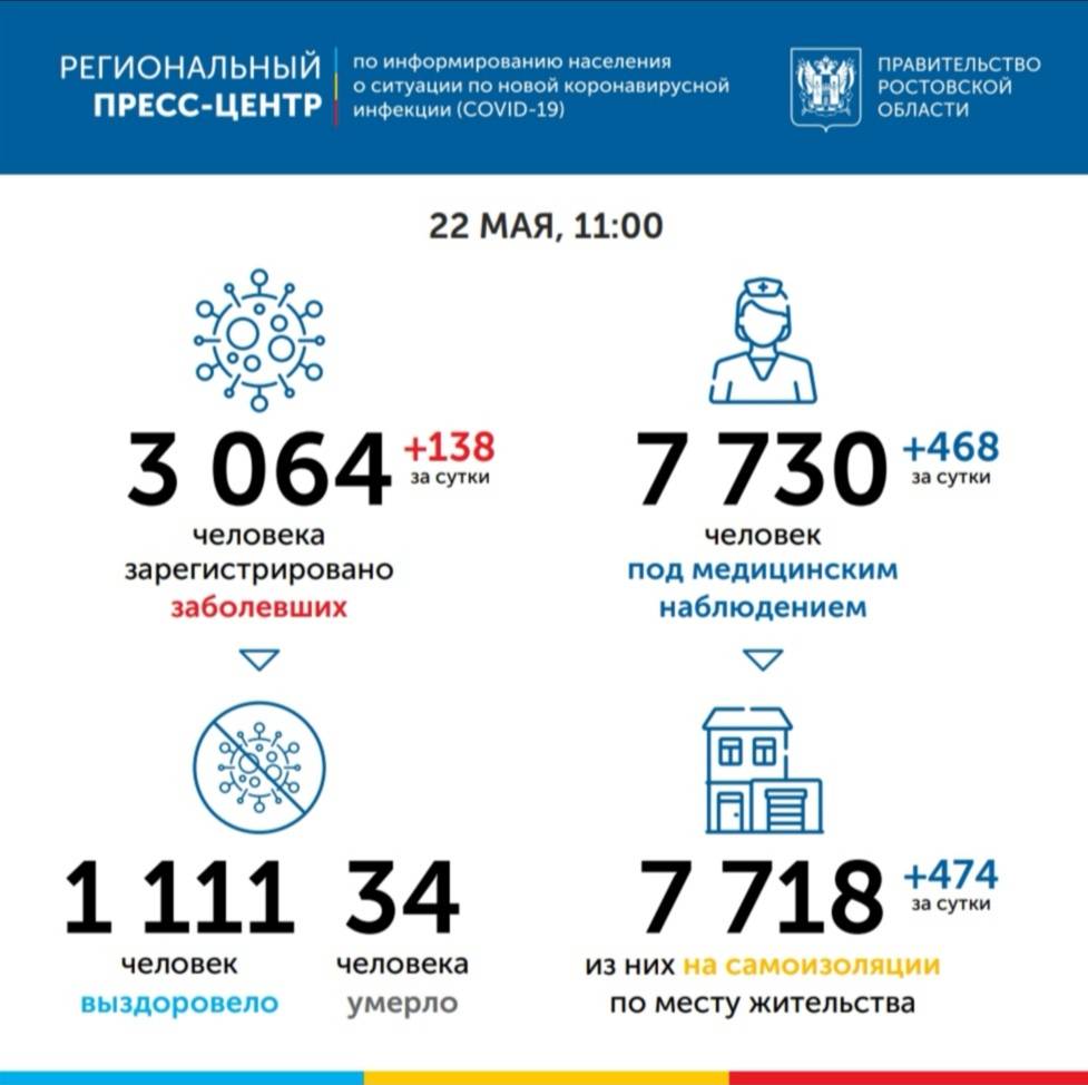 В Ростовской области количество заболевших коронавирусом превысило 3 тысячи