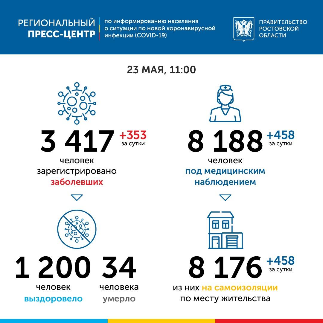 В Ростовской области за сутки коронавирус подтвержден у 353 человек