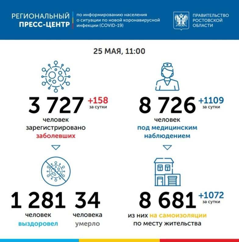 В Ростовской области количество заболевших коронавирусом превысило 3 500 человек