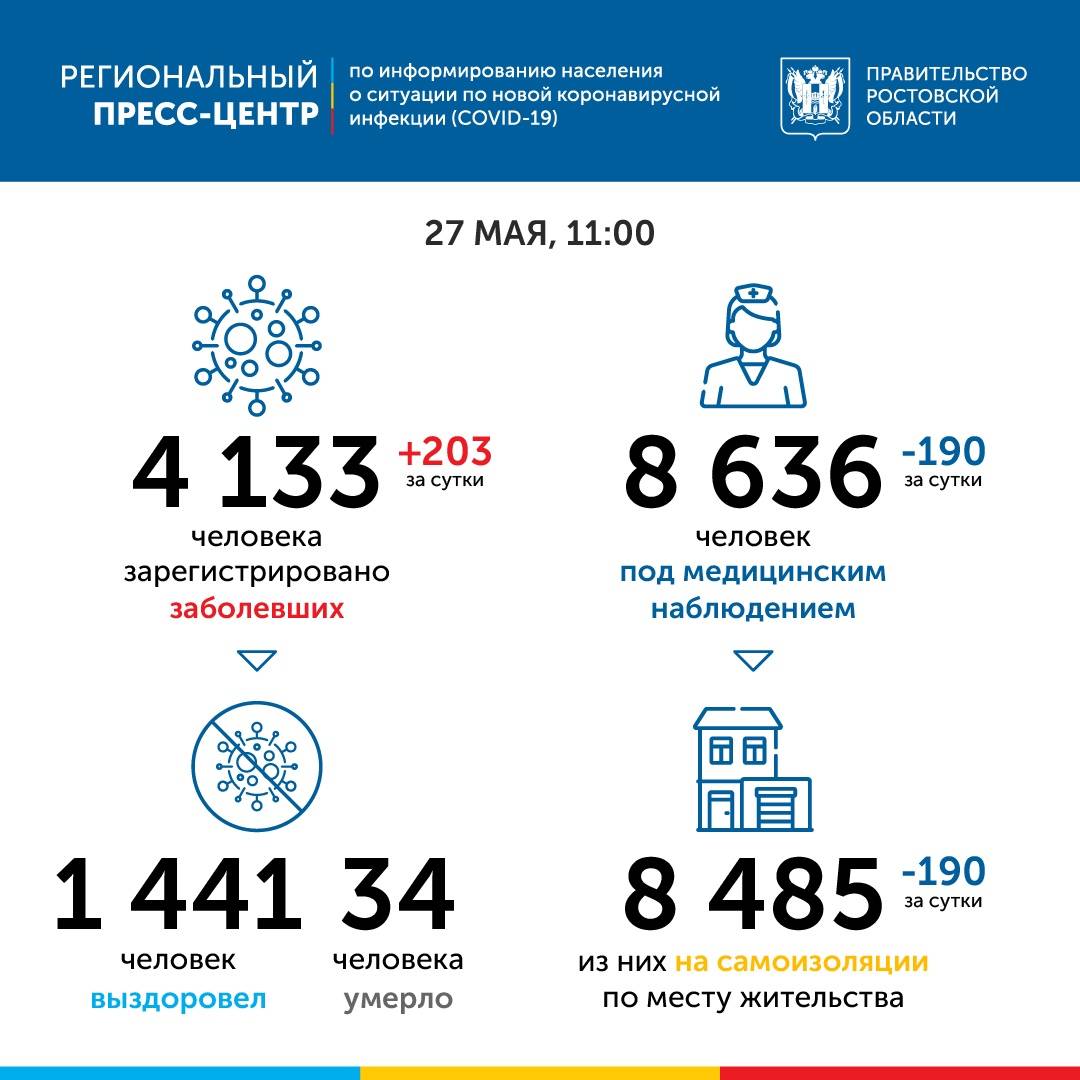 В Ростовской области свыше 4000 заболевших коронавирусом