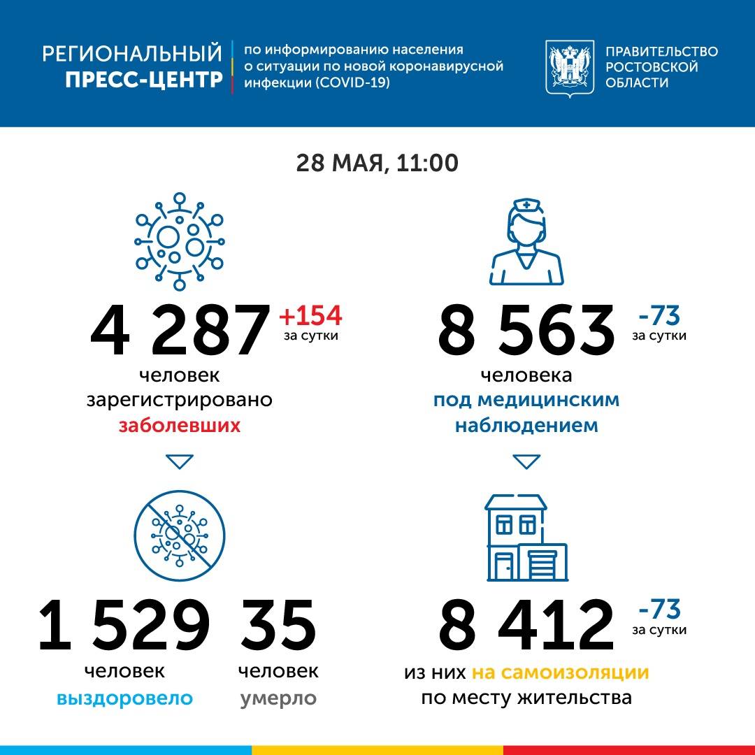 В Ростовской области за сутки зарегистрировано 154 заболевших коронавирусом