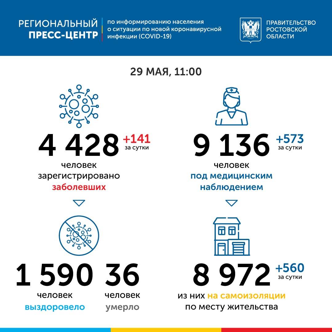 В Ростовской области более 100 тысяч человек прошли обследование на коронавирус