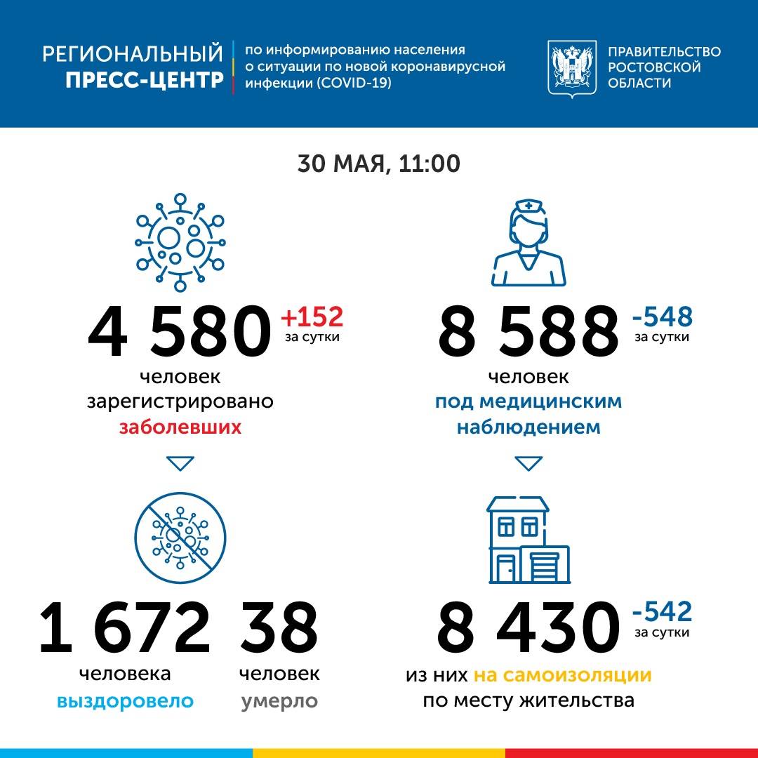 Ростовской области более 4500 заболевших коронавирусом