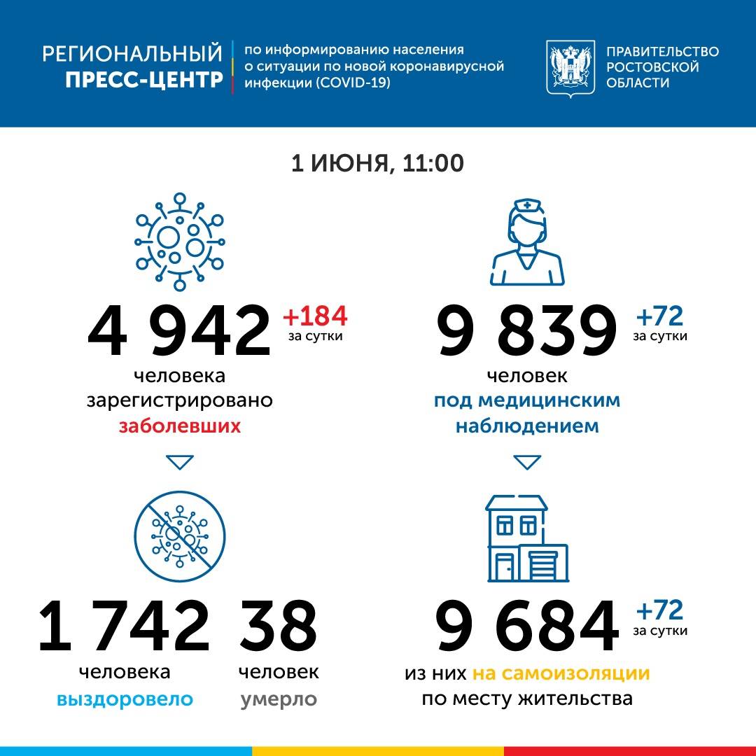 В Ростовской области количество заболевших коронавирусом приближается к 5000 человек