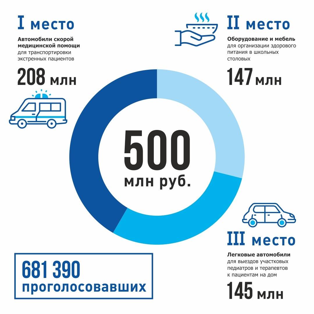 Дончане решили направить большую часть бюджетных денег на машины скорой помощи