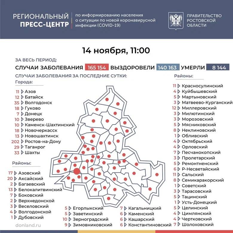 В Ростовской области за сутки выявили еще 654 случая коронавируса, 31 человек умер