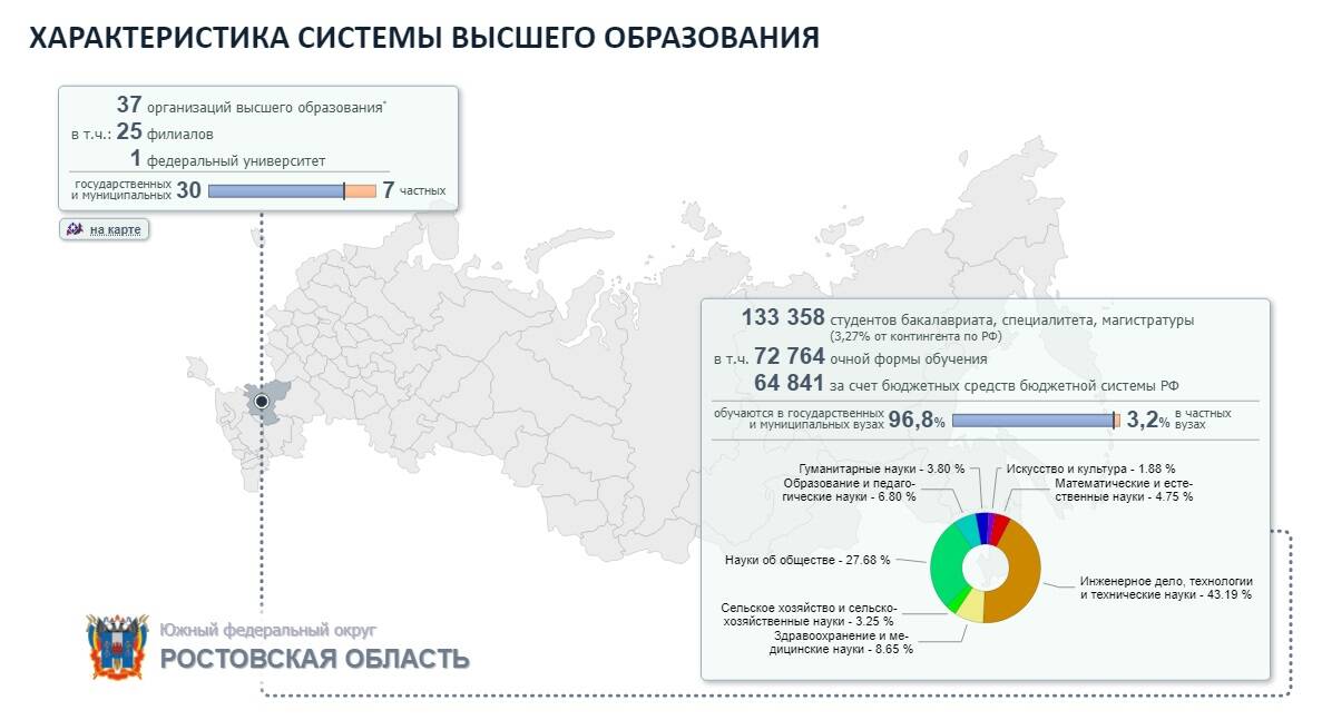Доходы пяти крупнейших университетов Ростова составили 16,4 млрд рублей за год