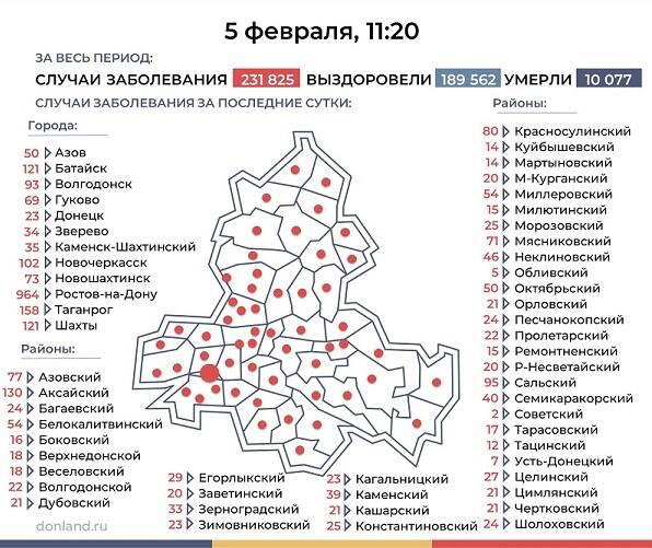 Коронавирус в Ростовской области выявили еще у 3198 жителей за сутки
