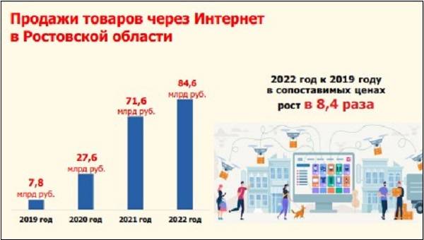 В Ростовской области за последние три года объем онлайн-торговли вырос более чем в 8 раз
