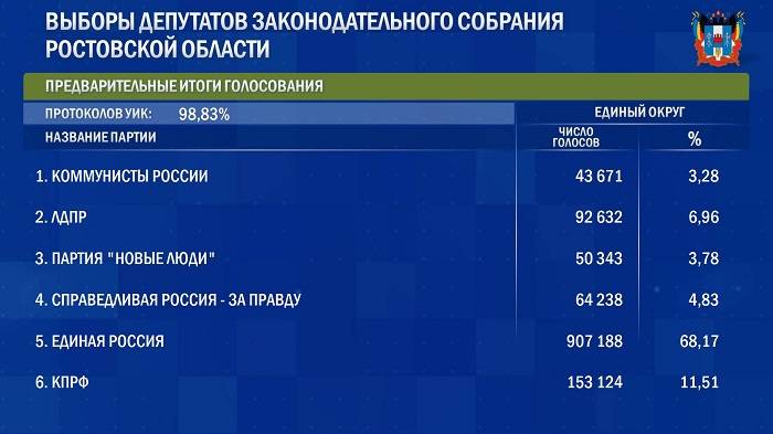 В Ростовской области на выборах в парламент «Единая Россия» победила с подавляющим преимуществом