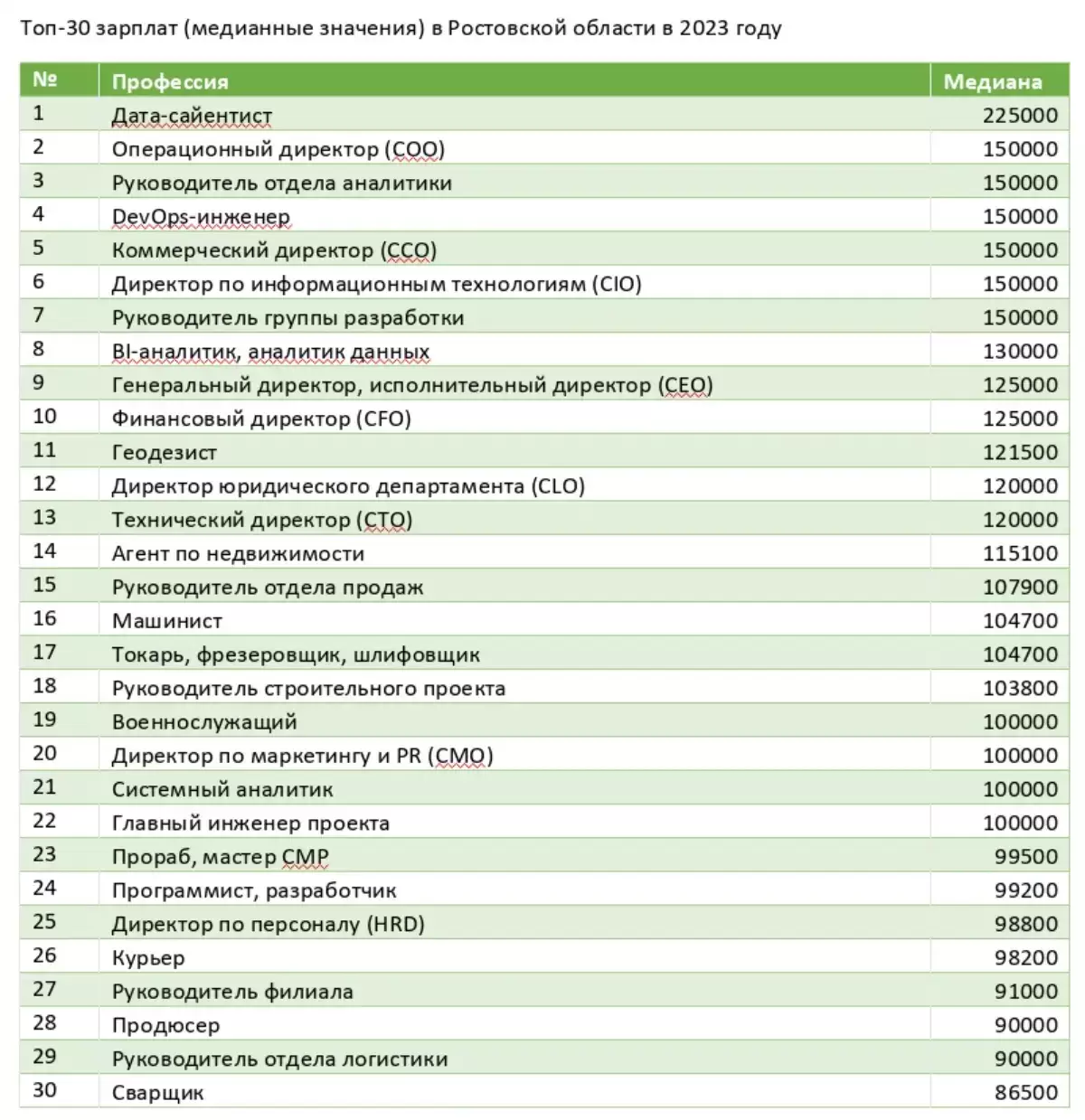 Кому на Дону предлагали самые высокие зарплаты в 2023 году — ответ  кадровиков » Ростовская область сегодня! Новости Ростова-на-Дону и региона