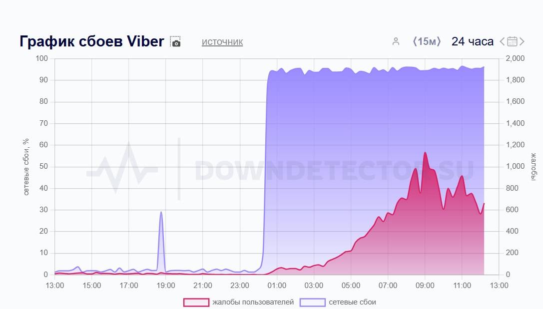 Не работает «Вайбер» 1 декабря: в работе мессенджера произошел масштабный сбой