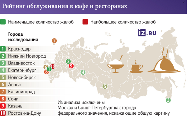 Ростов вошел в антирейтинг качества обслуживания в ресторанах России